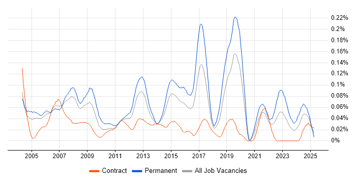 Job vacancy trend for Active Directory Support Analyst in the City of London