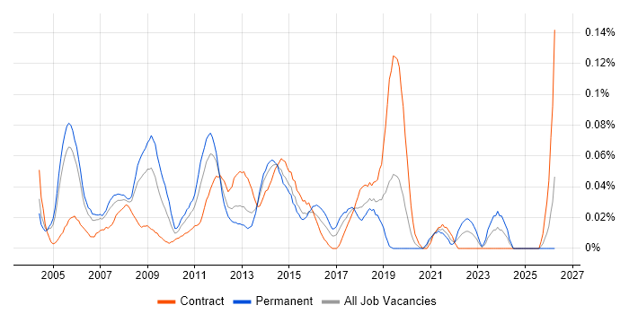 Active Directory Support Engineer job vacancy trend in the City of London