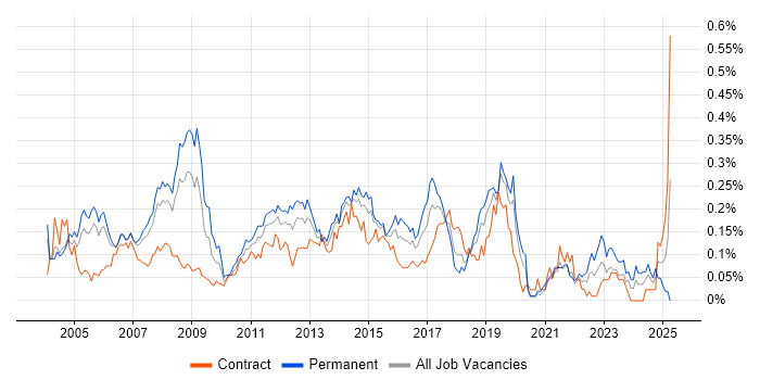 Job vacancy trend for Active Directory Support in the City of London