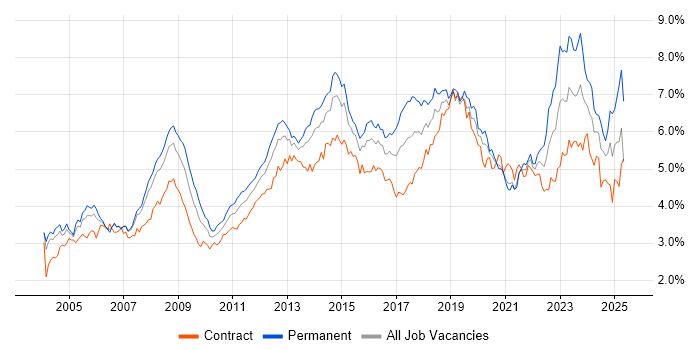 Job vacancy trend for Active Directory in the City of London Job vacancy trend for Active Directory in the City of London