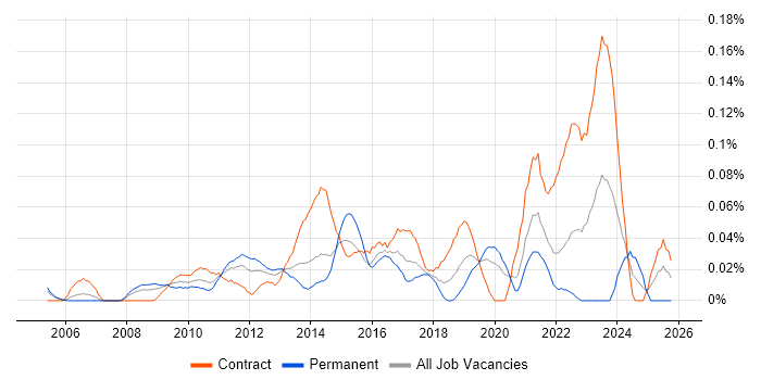 Active Listening job vacancy trend in the City of London