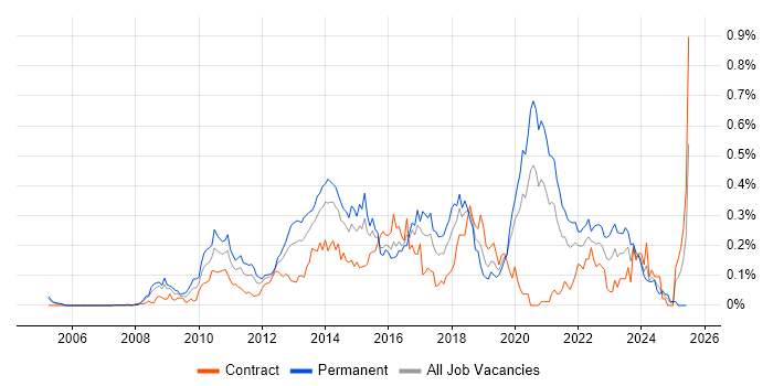 Job vacancy trend for ActiveMQ in the City of London