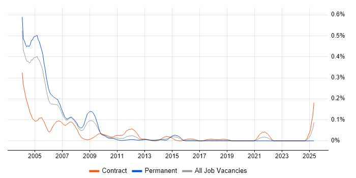 Job vacancy trend for ActiveX in the City of London