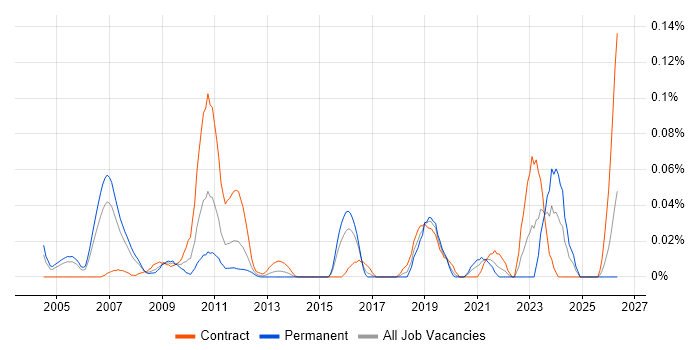 Actuary job vacancy trend in the City of London