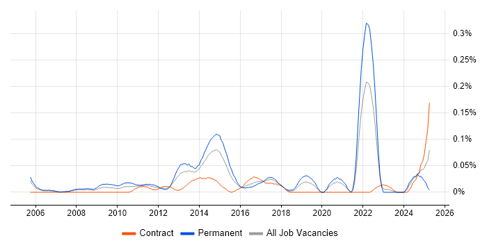 Job vacancy trend for Ad Operations in the City of London Job vacancy trend for Ad Operations in the City of London