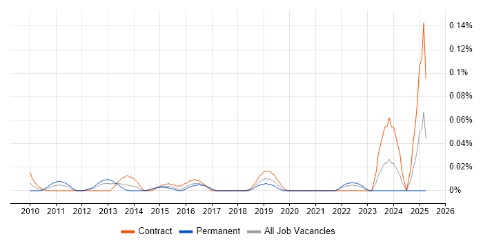 Job vacancy trend for Adaptive Security in the City of London