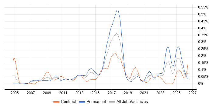 Aderant job vacancy trend in the City of London