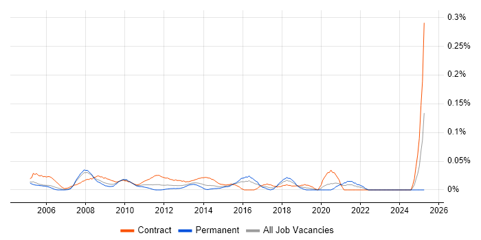 Job vacancy trend for Administration Assistant in the City of London Job vacancy trend for Administration Assistant in the City of London