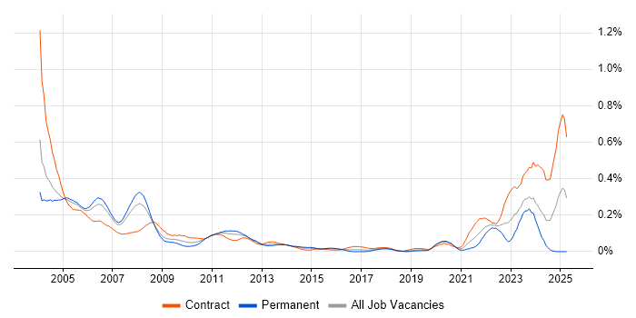 Job vacancy trend for ADO in the City of London Job vacancy trend for ADO in the City of London