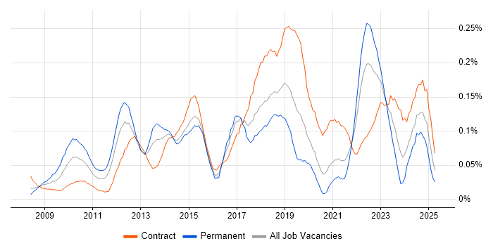 Job vacancy trend for Adobe Analytics in the City of London