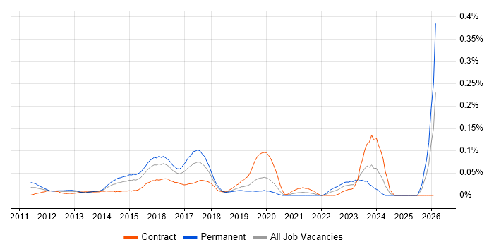 Adobe Campaign job vacancy trend in the City of London