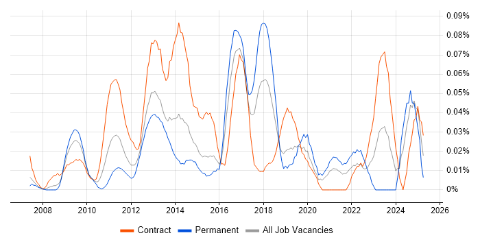 Job vacancy trend for Adobe Captivate in the City of London Job vacancy trend for Adobe Captivate in the City of London