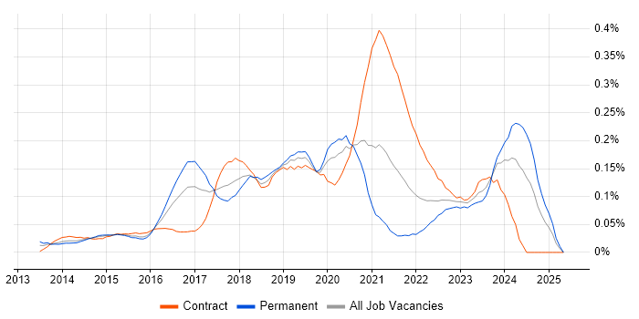 Job vacancy trend for Adobe Creative Cloud in the City of London