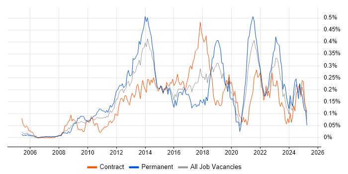 Job vacancy trend for Adobe Creative Suite in the City of London