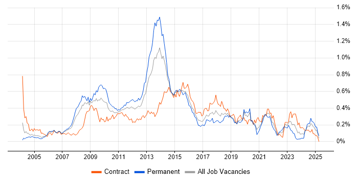 Job vacancy trend for Adobe Illustrator in the City of London Job vacancy trend for Adobe Illustrator in the City of London