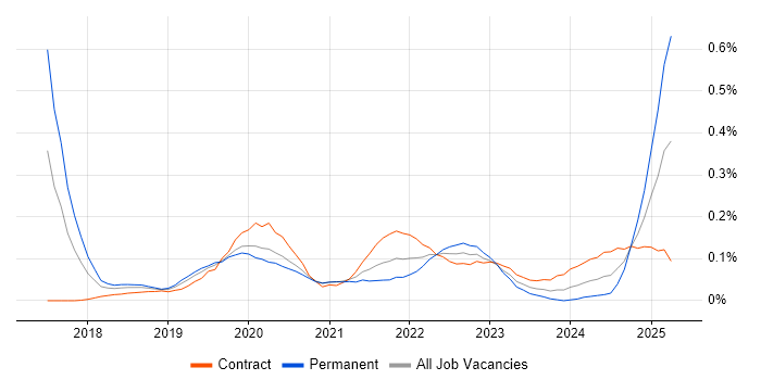 Job vacancy trend for Adobe XD in the City of London Job vacancy trend for Adobe XD in the City of London