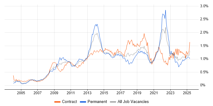 Job vacancy trend for Adobe in the City of London Job vacancy trend for Adobe in the City of London