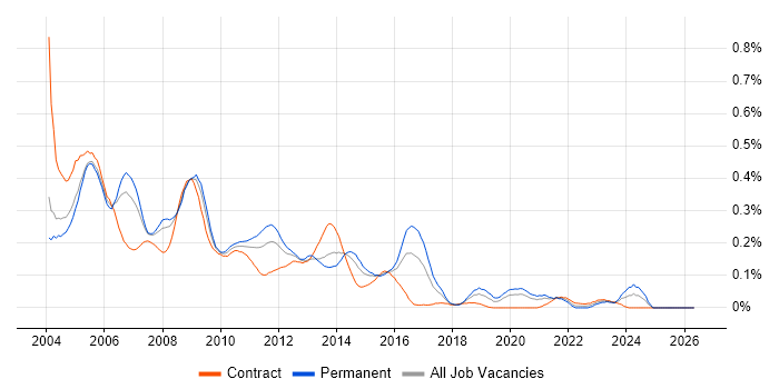ADO.NET job vacancy trend in the City of London
