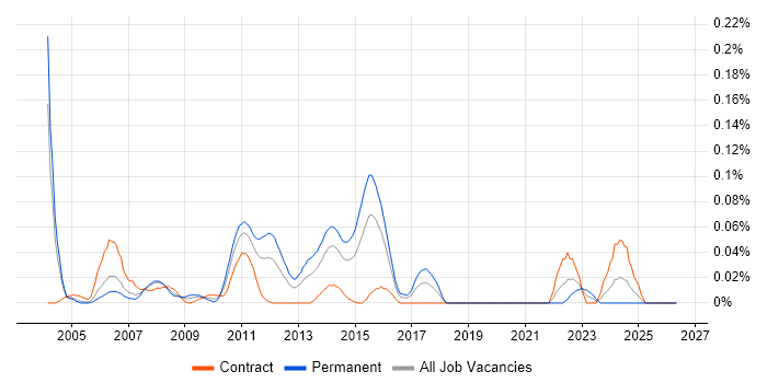 Advent Geneva job vacancy trend in the City of London