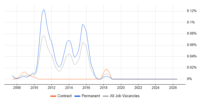 Advent Portfolio Exchange job vacancy trend in the City of London
