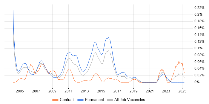 Job vacancy trend for Advent in the City of London