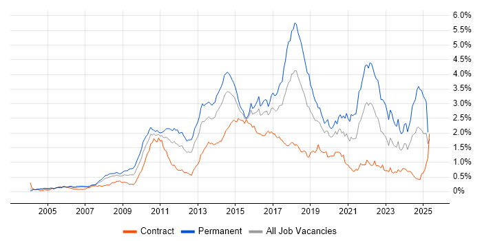 Job vacancy trend for Advertising in the City of London