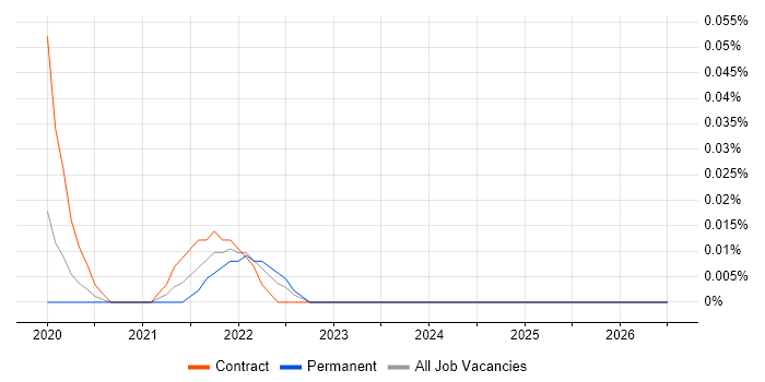 Adyen job vacancy trend in the City of London