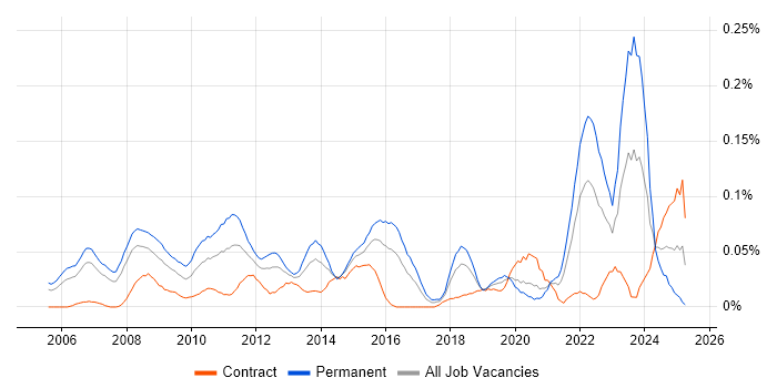 Job vacancy trend for Aerospace in the City of London