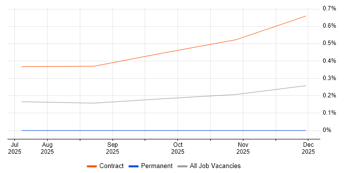 Agentic Artificial Intelligence Engineer job vacancy trend in the City of London