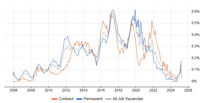Job vacancy trend for Agile Business Analyst in the City of London