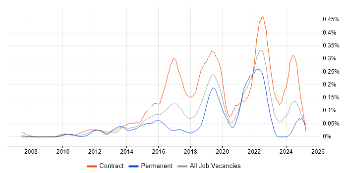 Job vacancy trend for Agile Coach in the City of London Job vacancy trend for Agile Coach in the City of London