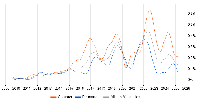 Job vacancy trend for Agile Coaching in the City of London Job vacancy trend for Agile Coaching in the City of London