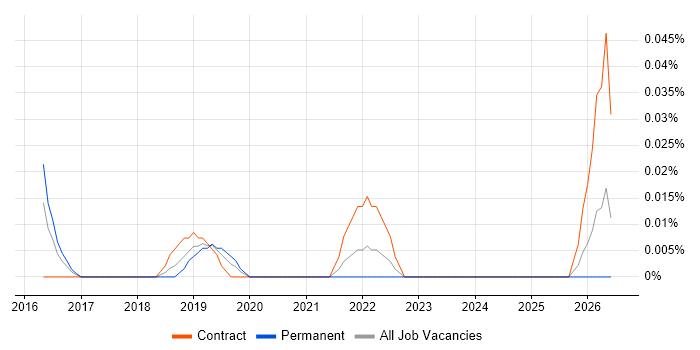 Agile Delivery Coach job vacancy trend in the City of London
