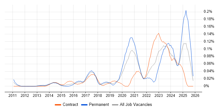 Agile Delivery Lead job vacancy trend in the City of London
