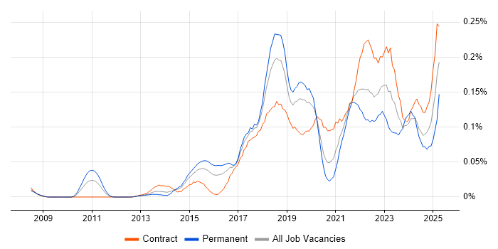 Job vacancy trend for Agile Delivery Manager in the City of London