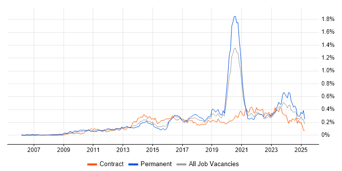 Job vacancy trend for Agile Project Management in the City of London Job vacancy trend for Agile Project Management in the City of London
