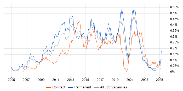 Job vacancy trend for Agile Project Manager in the City of London