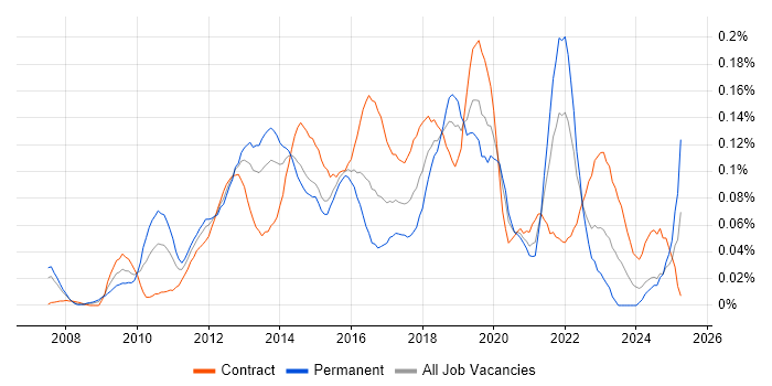 Job vacancy trend for Agile Scrum Master in the City of London Job vacancy trend for Agile Scrum Master in the City of London