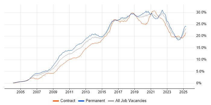 Job vacancy trend for Agile in the City of London Job vacancy trend for Agile in the City of London