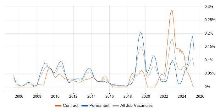 Job vacancy trend for Agriculture in the City of London Job vacancy trend for Agriculture in the City of London