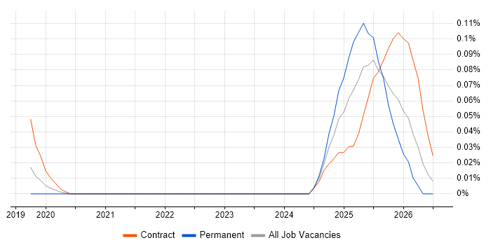 AI Model Optimisation job vacancy trend in the City of London