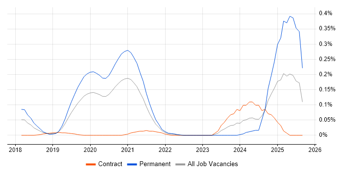 AI Transformation job vacancy trend in the City of London