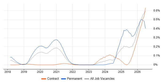 AI Transformation Contract Job Trends Contractor Rates Related 