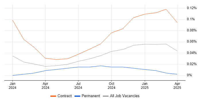 Job vacancy trend for Airbyte in the City of London