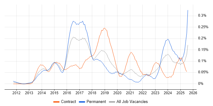 Job vacancy trend for AirWatch in the City of London