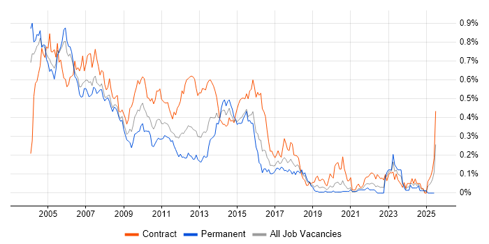 Job vacancy trend for AIX in the City of London