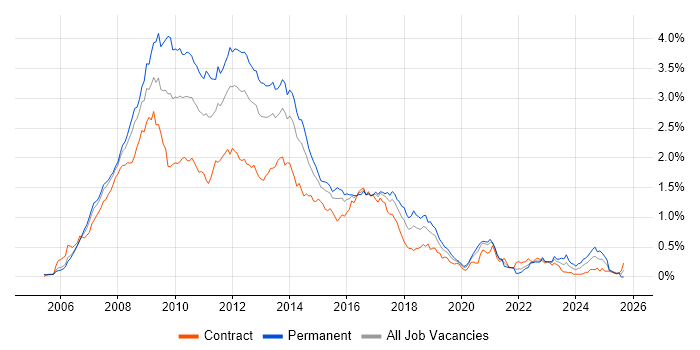 Ajax job vacancy trend in the City of London