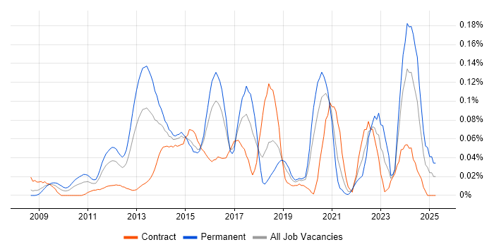 Job vacancy trend for Akamai in the City of London Job vacancy trend for Akamai in the City of London