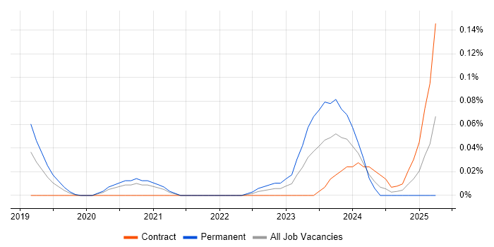 Job vacancy trend for Alation in the City of London Job vacancy trend for Alation in the City of London