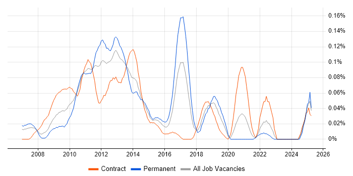 Job vacancy trend for Alfresco in the City of London Job vacancy trend for Alfresco in the City of London